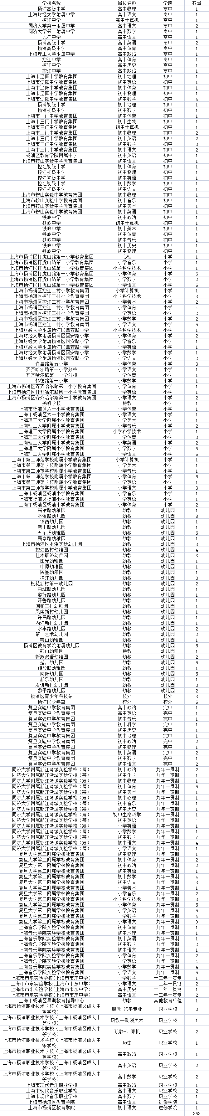 2022年楊浦區(qū)教育系統(tǒng)第二批教師自主招聘專場(應(yīng)屆生、社會人員)
